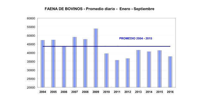 En septiembre la actividad fue de 950.000 cabezas, un 7,8% inferior al registro de agosto. Y con respecto al mismo mes del año anterior, la reducción es del 13%.