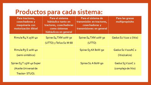 Consejos para la correcta lubricación de la maquinaría agrícola - Elrural.com